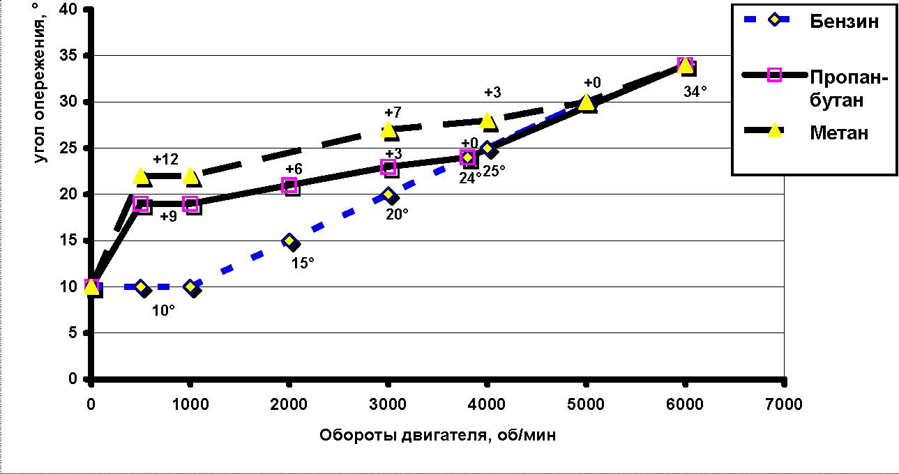 газ - график угла опережения зажигания.jpg